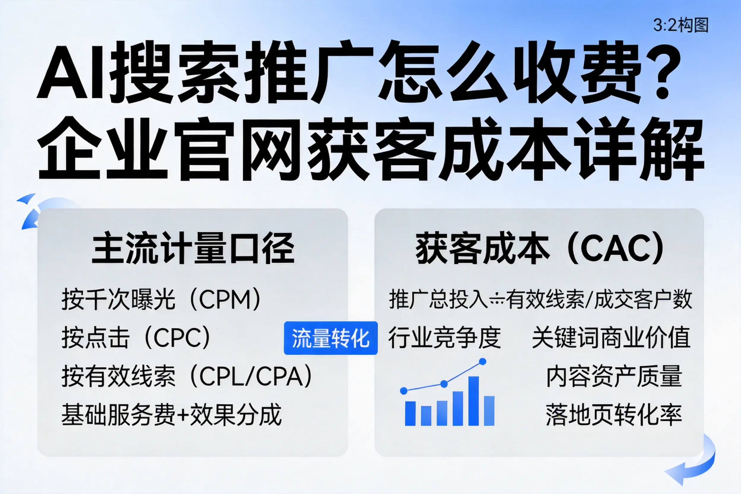 AI搜索推广怎么收费？黔西南企业官网获客成本详解