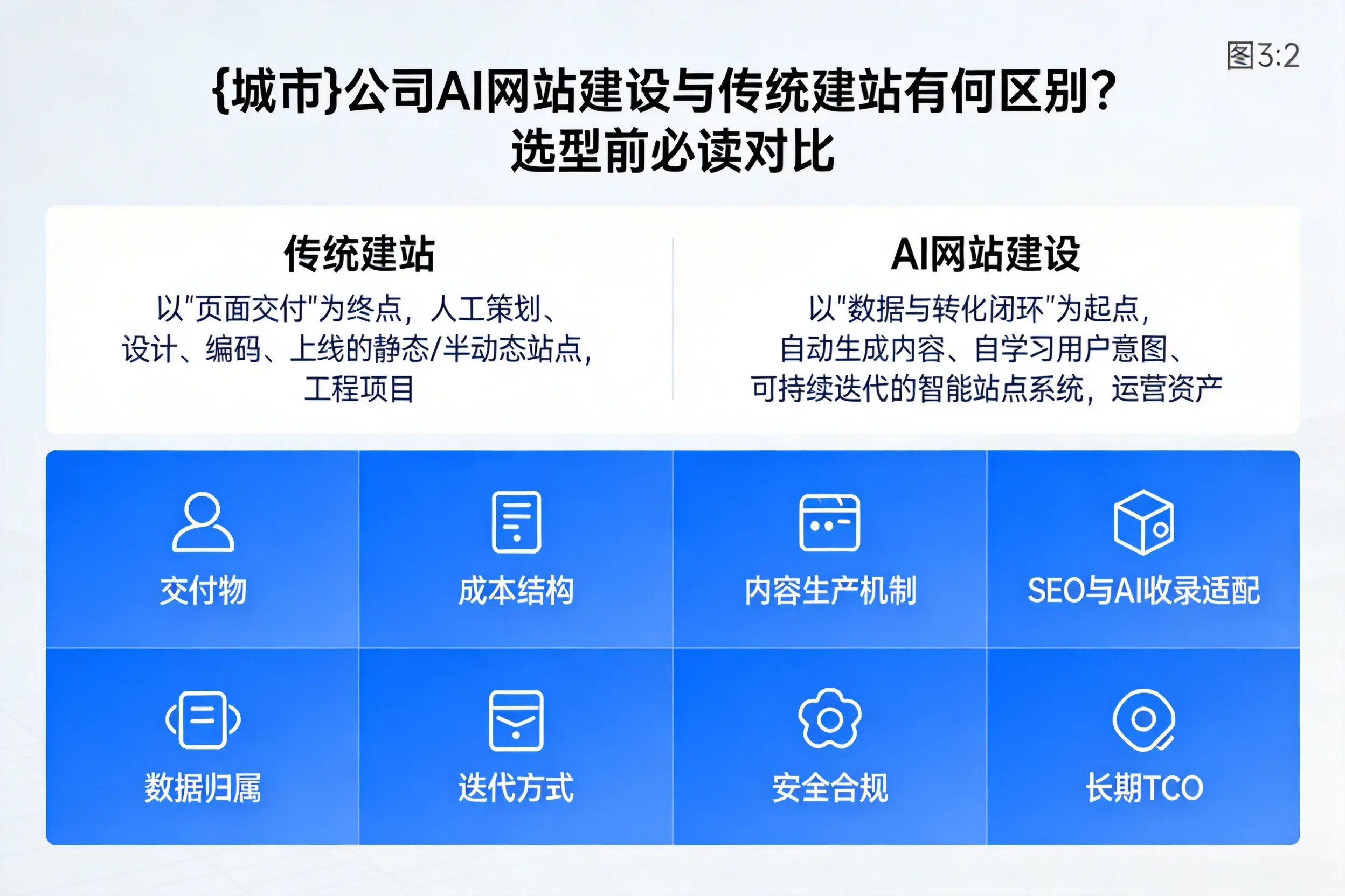黔西南公司AI网站建设与传统建站有何区别？选型前必读对比