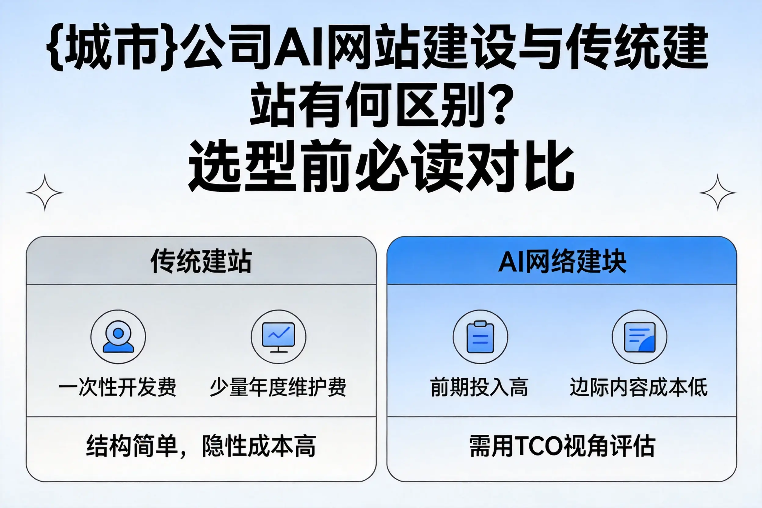黔西南公司AI网站建设与传统建站有何区别？选型前必读对比