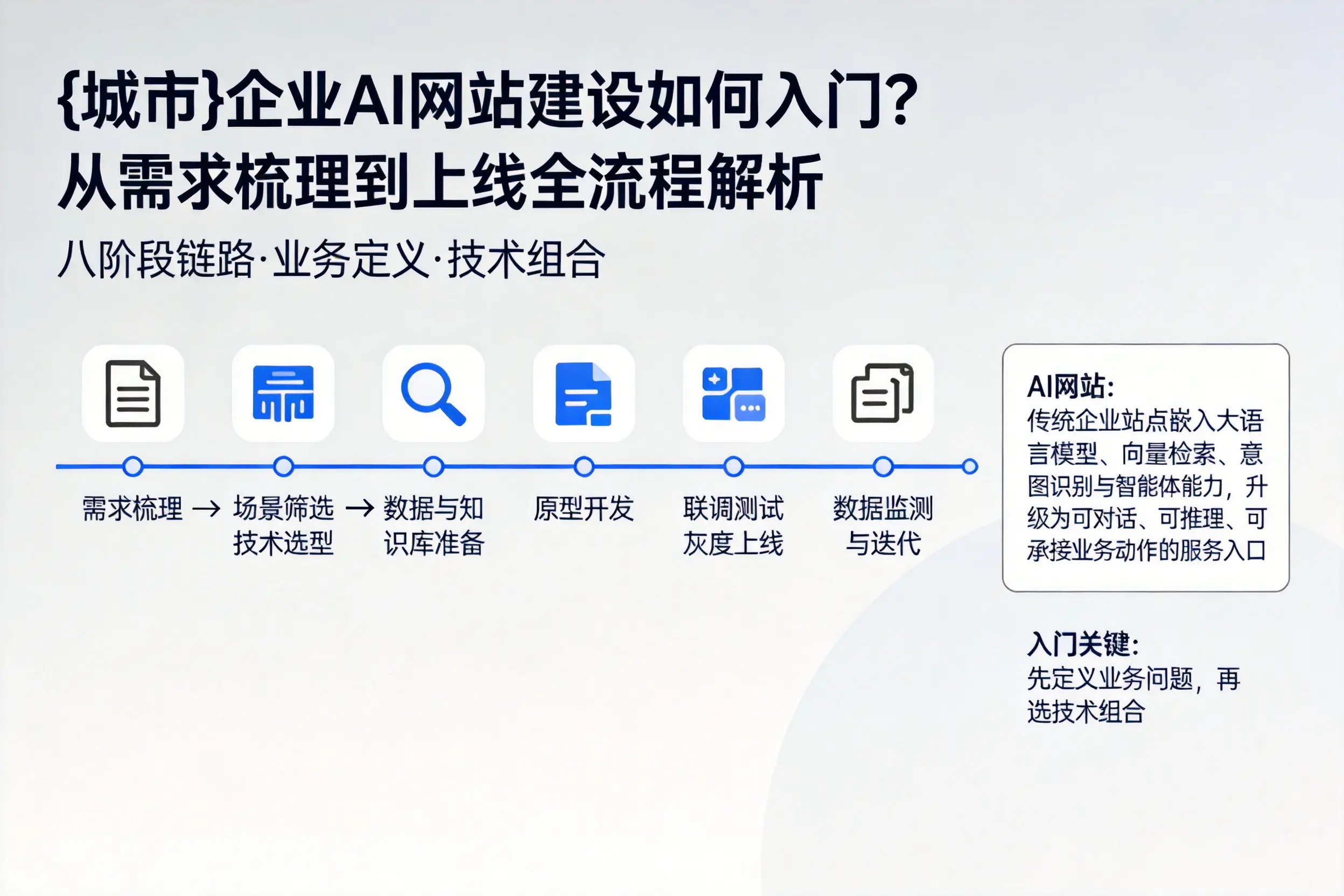 黔西南企业AI网站建设如何入门？从需求梳理到上线全流程解析