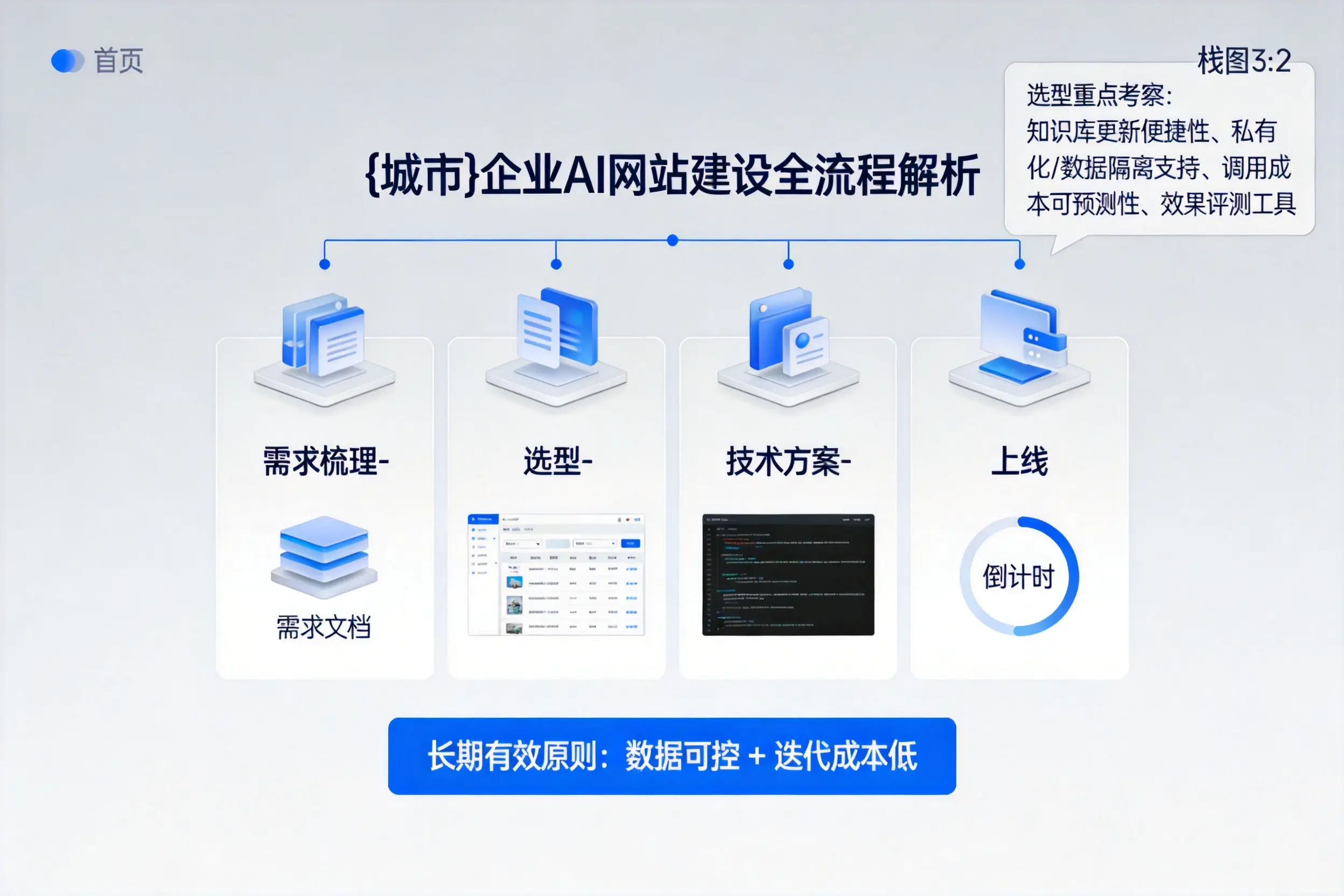 黔西南企业AI网站建设如何入门？从需求梳理到上线全流程解析