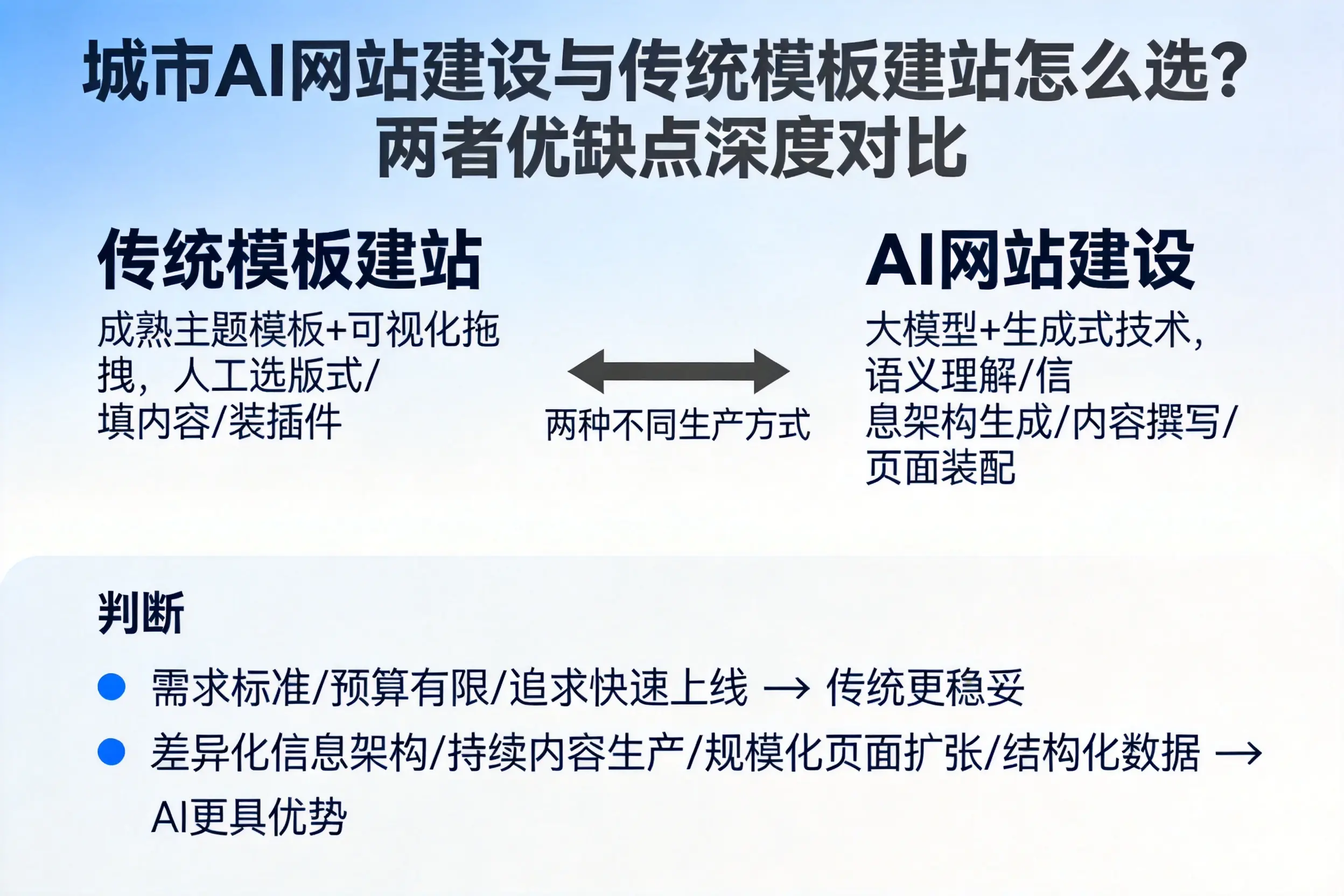 黔西南AI网站建设与传统模板建站怎么选？两者优缺点深度对比
