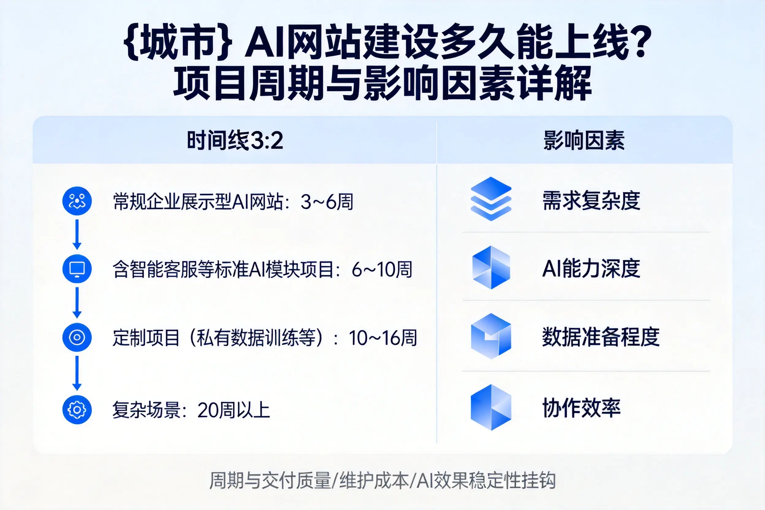 黔西南AI网站建设多久能上线？项目周期与影响因素详解
