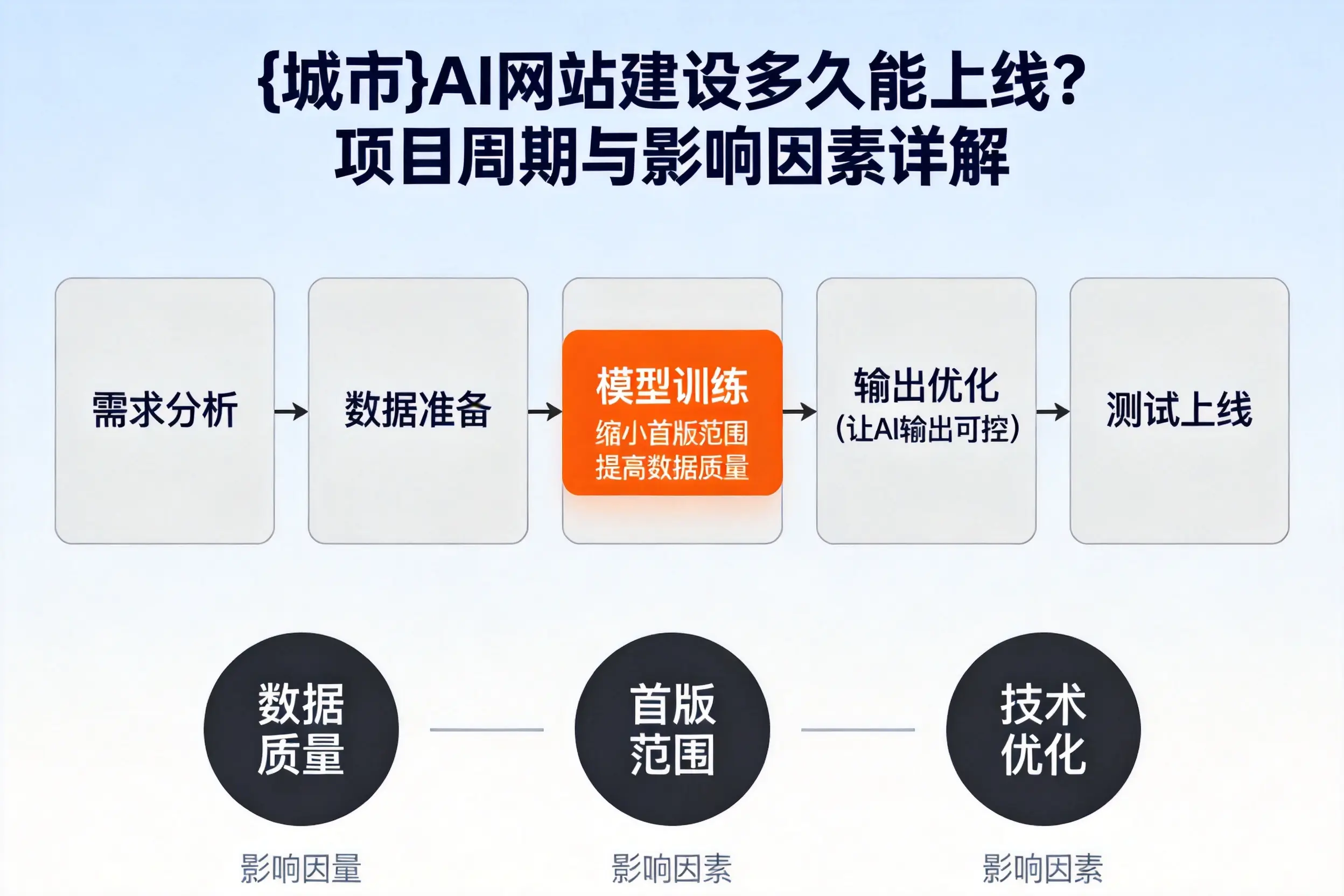 黔西南AI网站建设多久能上线?项目周期与影响因素详解
