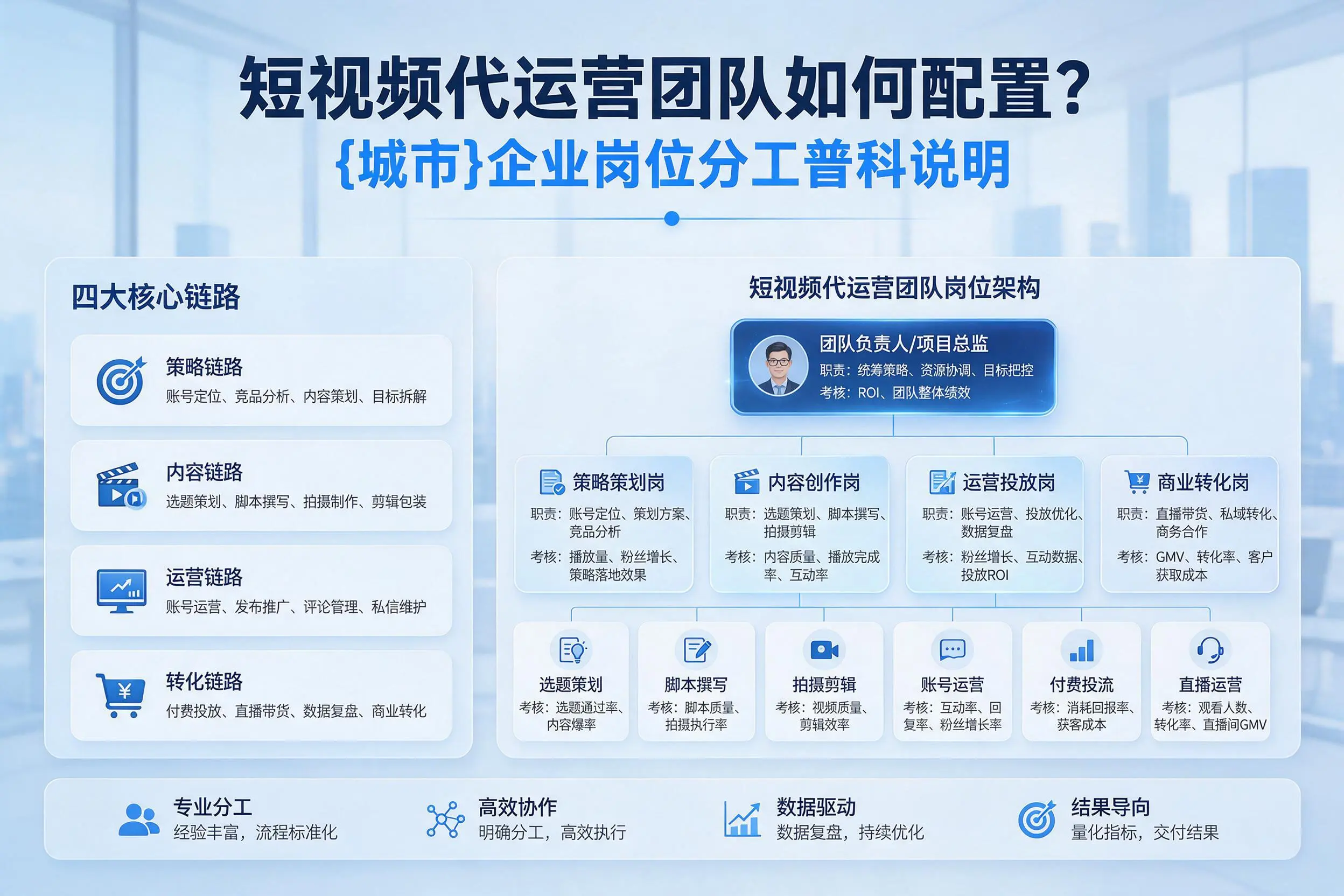 短视频代运营团队如何配置？黔西南企业岗位分工科普说明