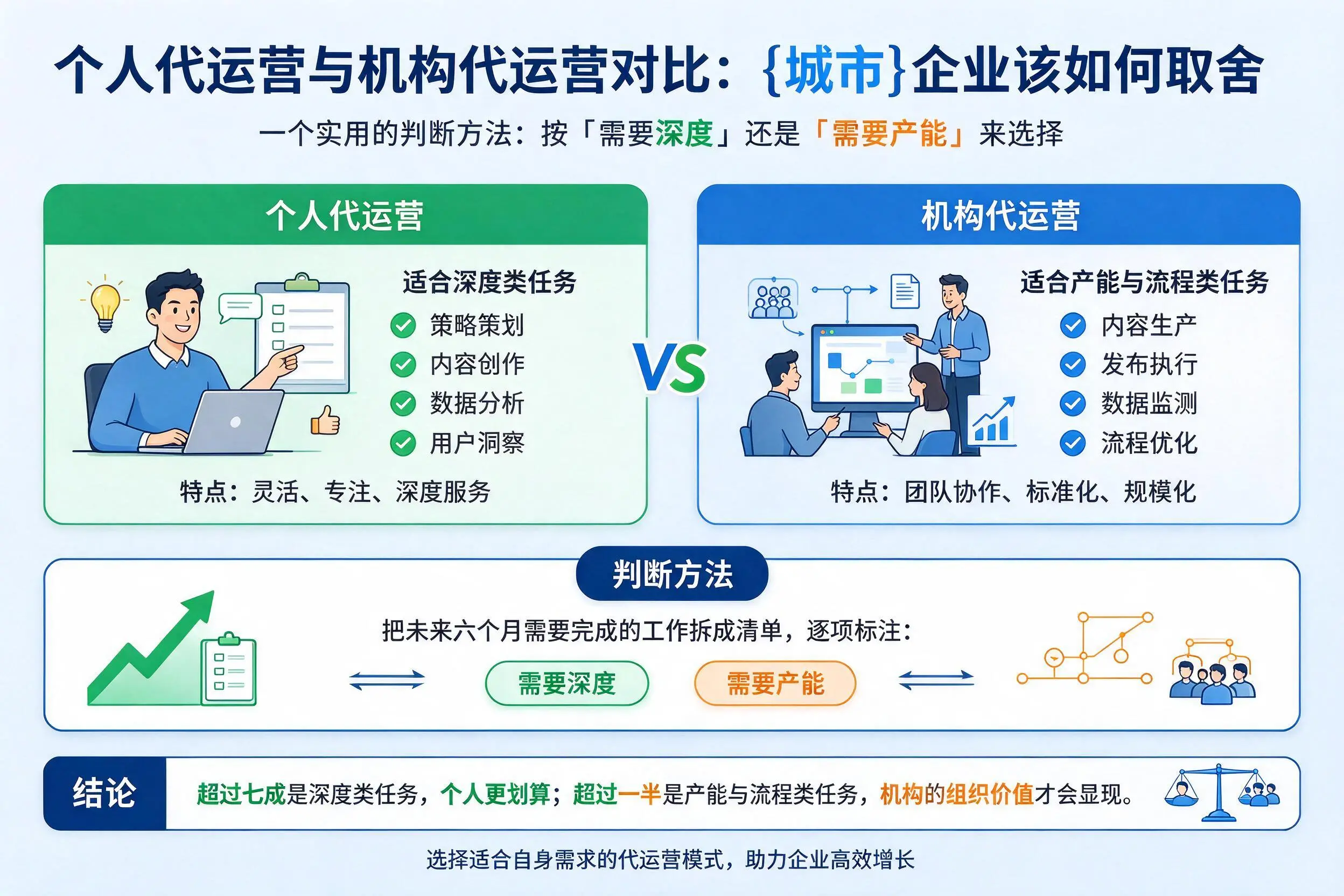 个人代运营与机构代运营对比：黔西南企业该如何取舍