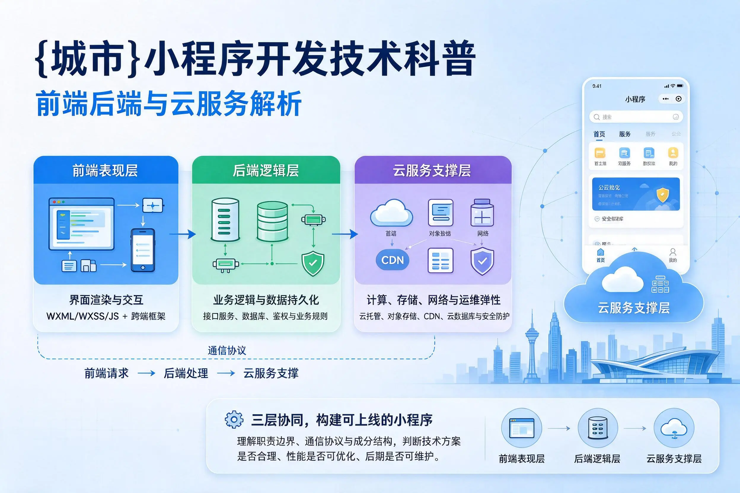 黔西南小程序开发技术科普:前端后端与云服务解析