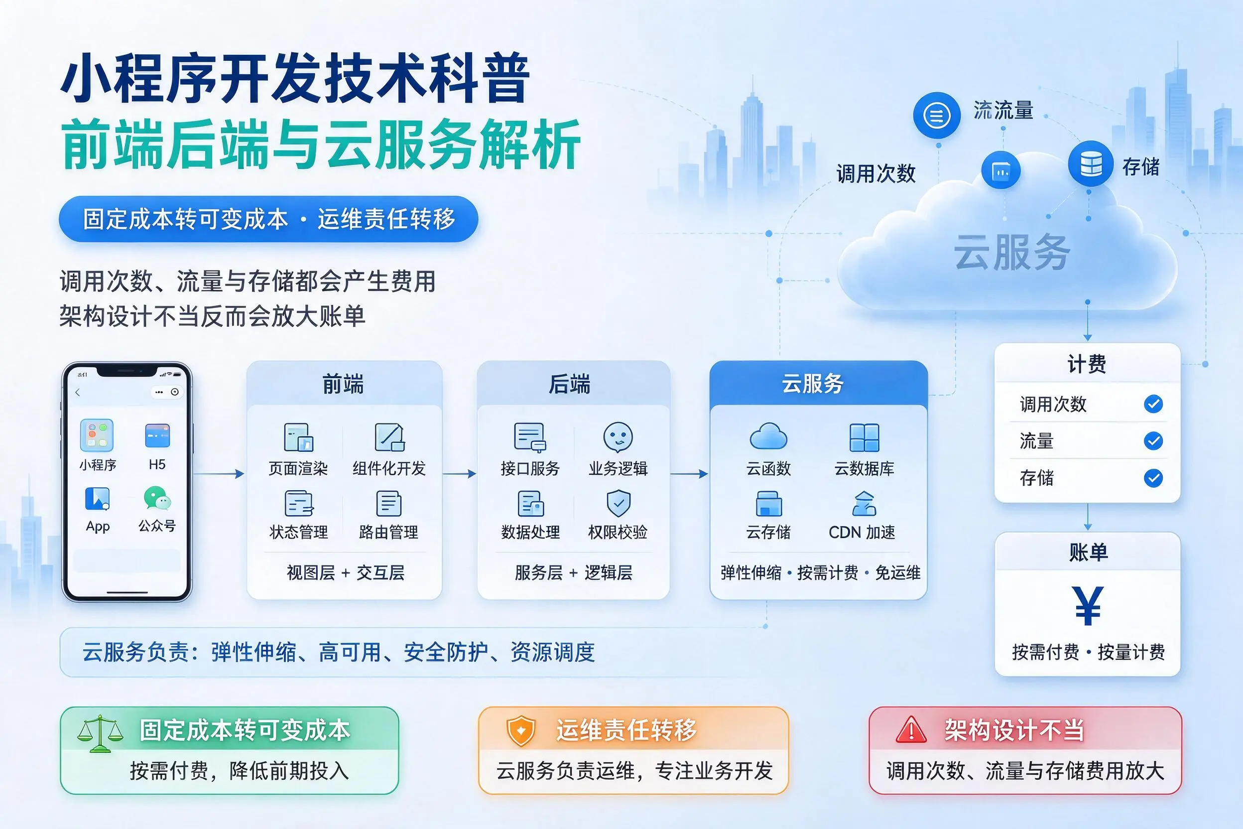黔西南小程序开发技术科普:前端后端与云服务解析