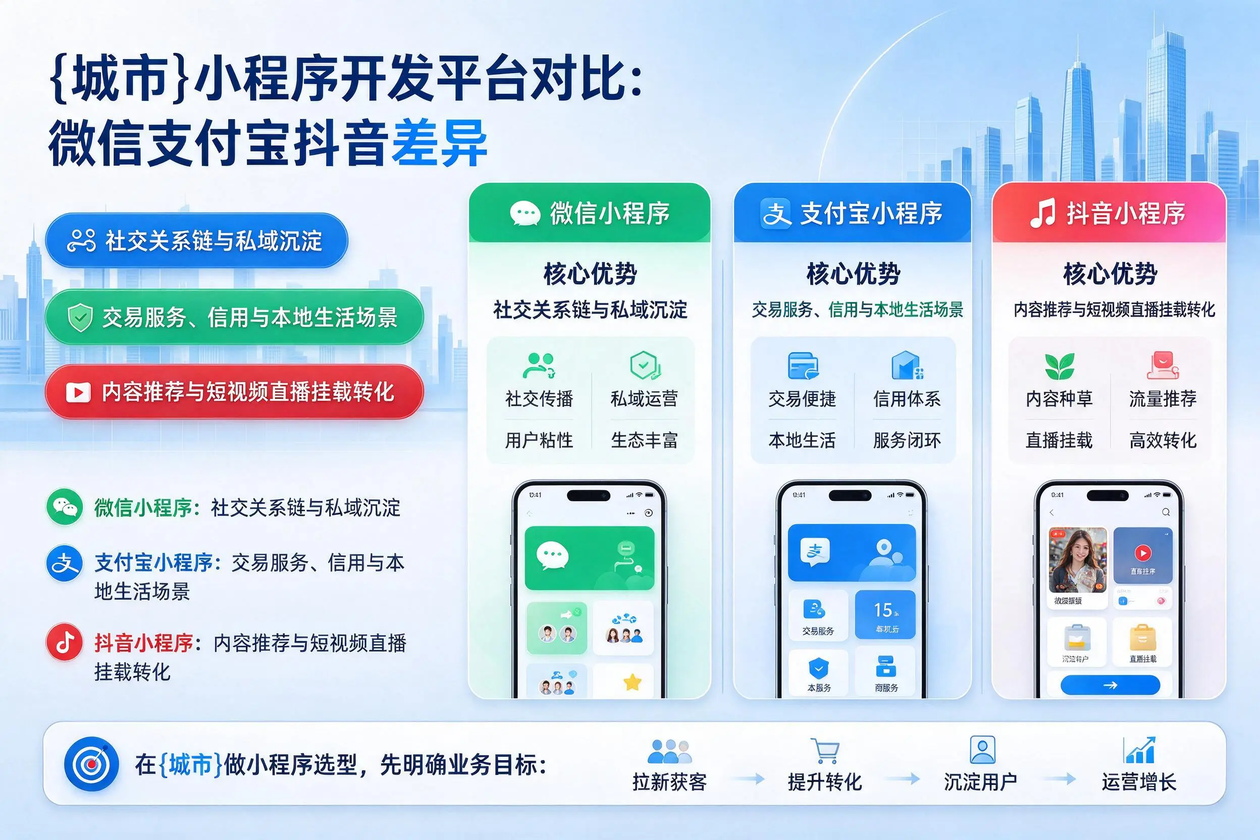 黔西南小程序开发平台对比:微信支付宝抖音差异