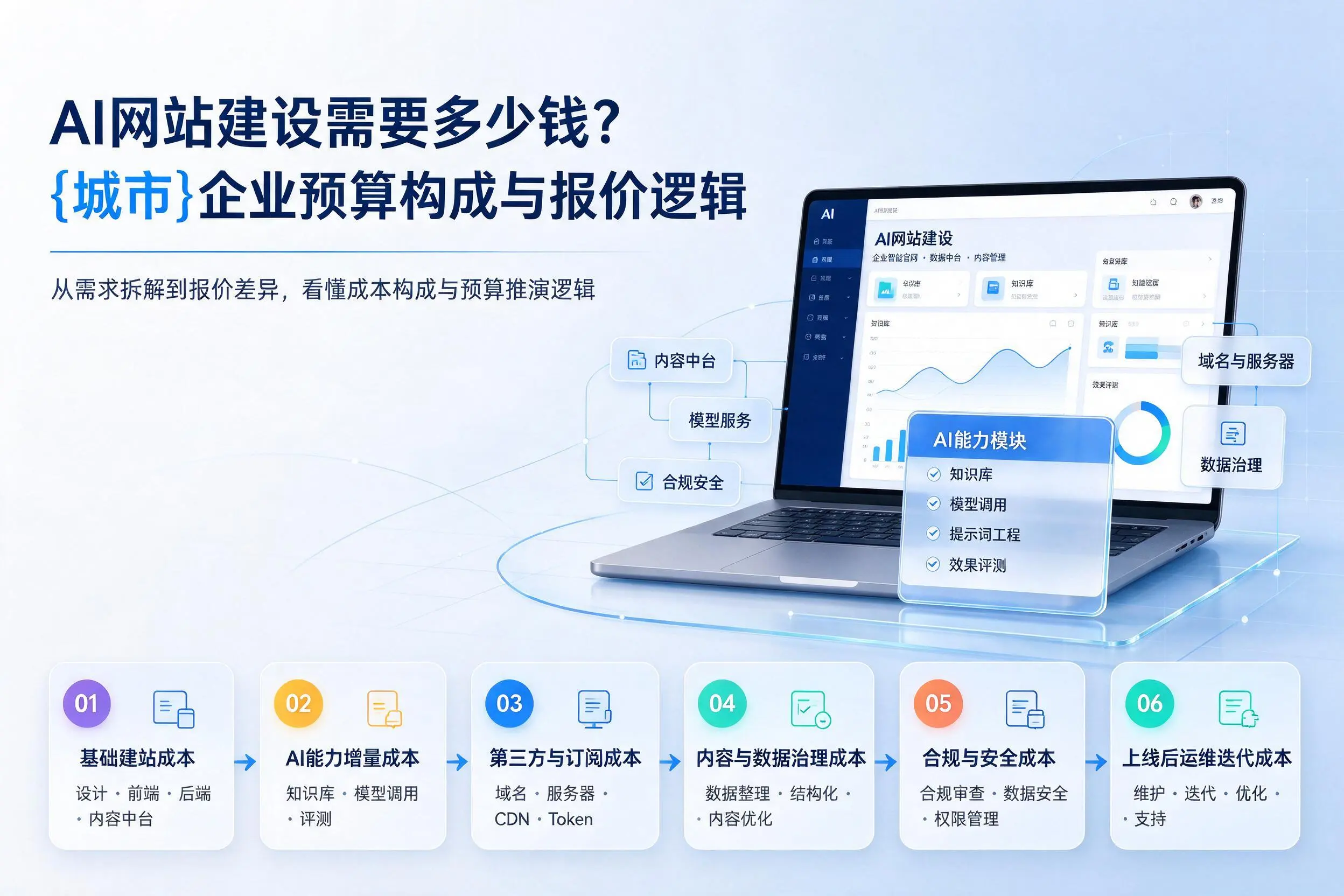 AI网站建设需要多少钱？黔西南企业预算构成与报价逻辑