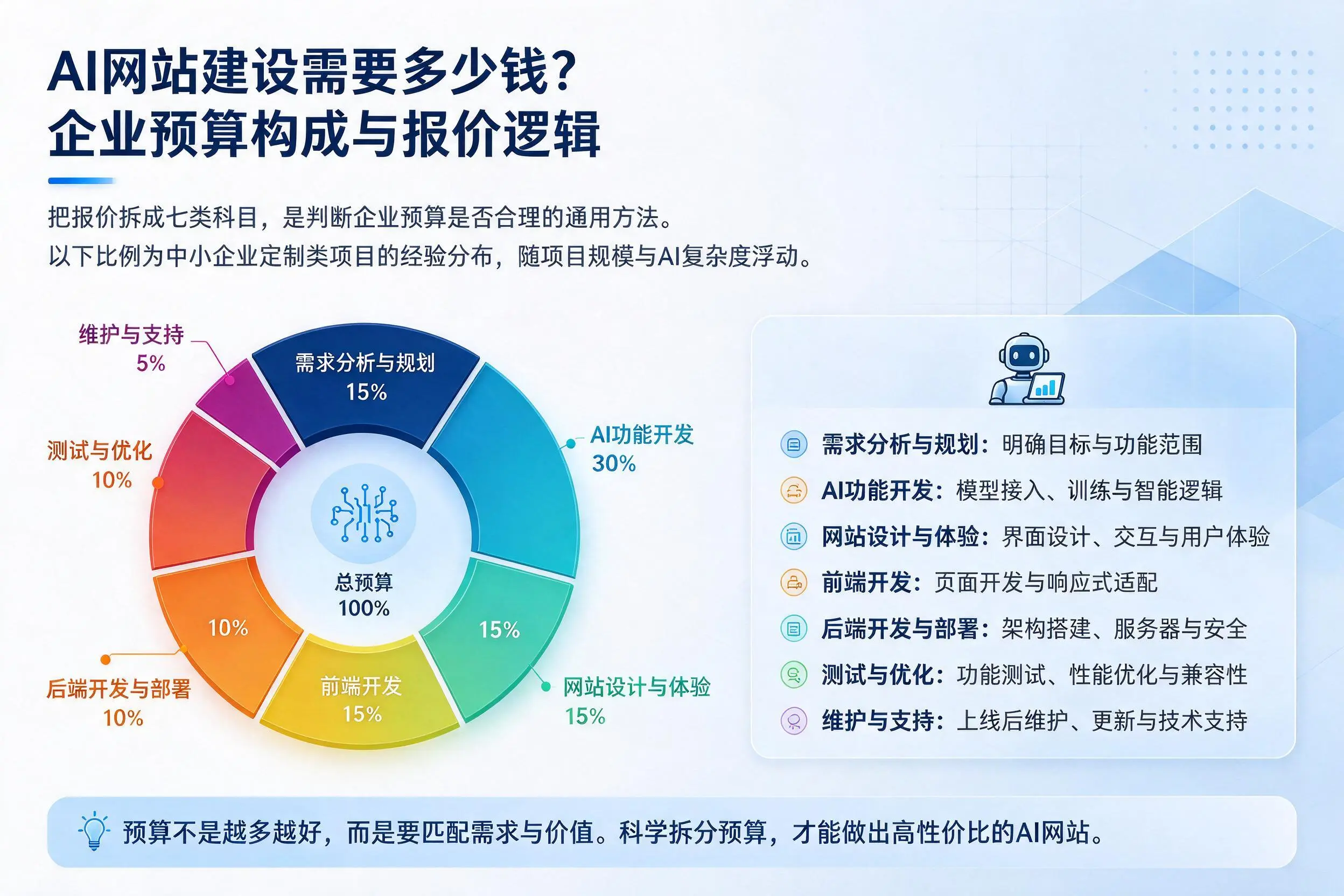 AI网站建设需要多少钱？黔西南企业预算构成与报价逻辑