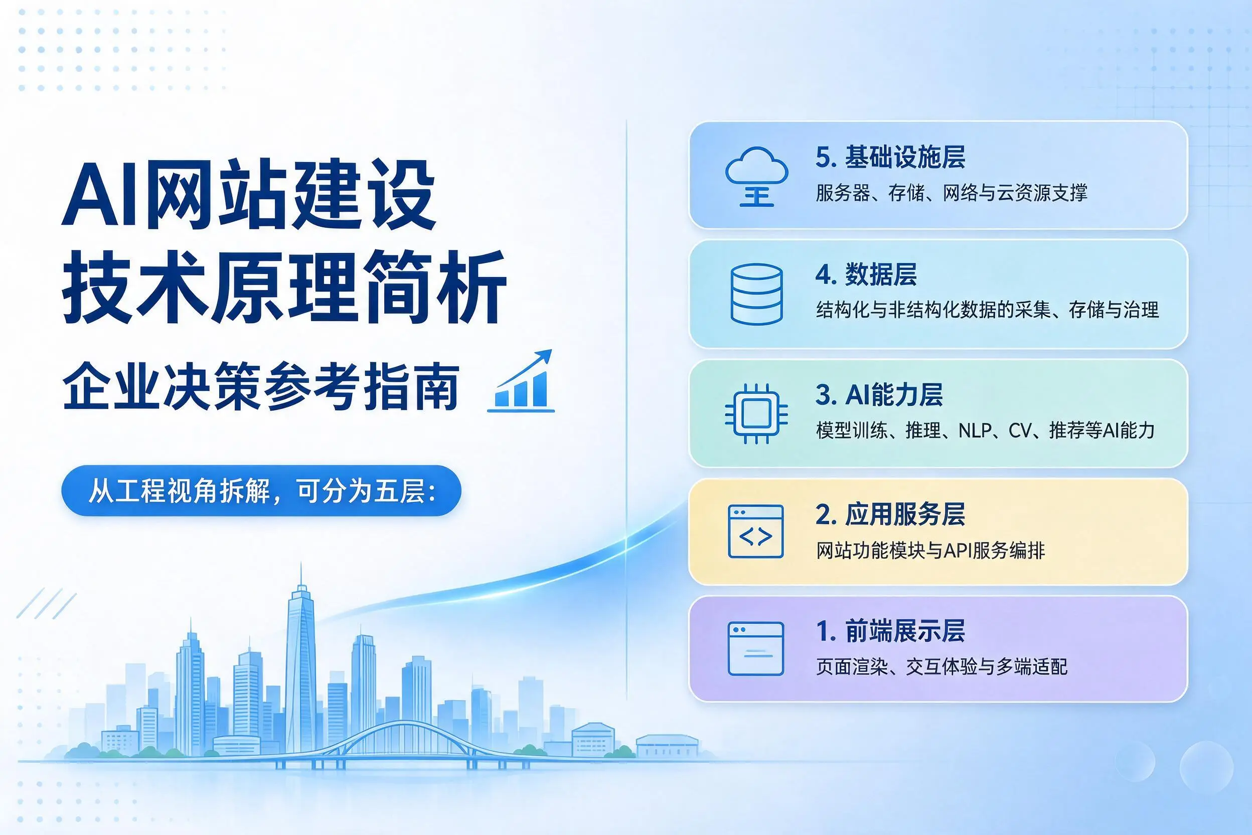 AI网站建设技术原理简析,黔西南企业决策参考指南