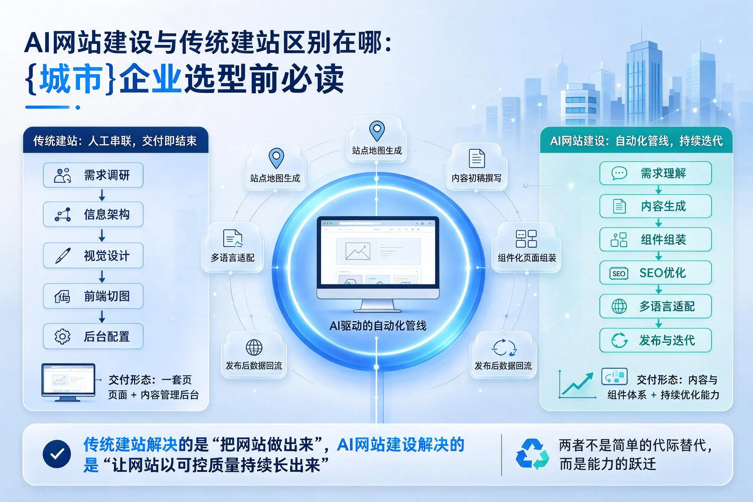 AI网站建设与传统建站区别在哪：黔西南企业选型前必读