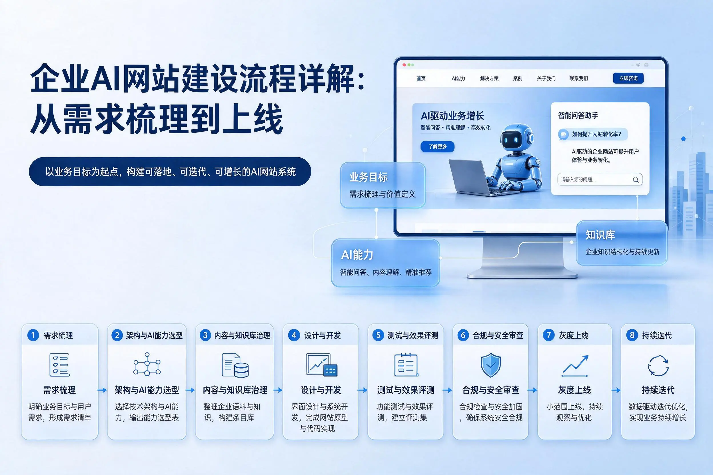 黔西南企业AI网站建设流程详解：从需求梳理到上线