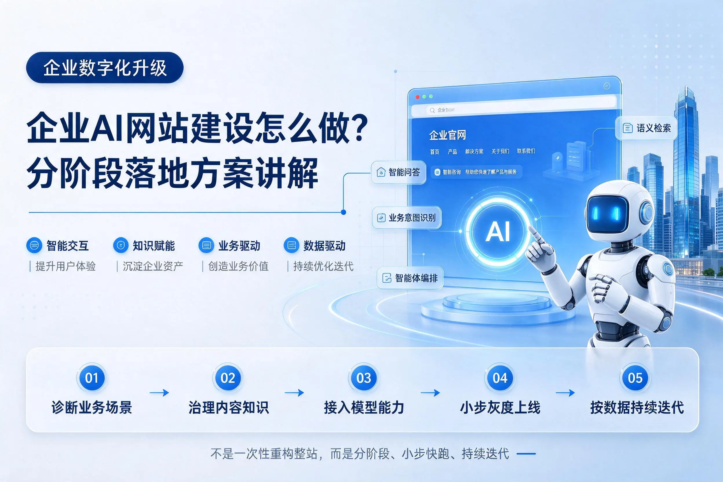 黔西南企业AI网站建设怎么做?分阶段落地方案讲解
