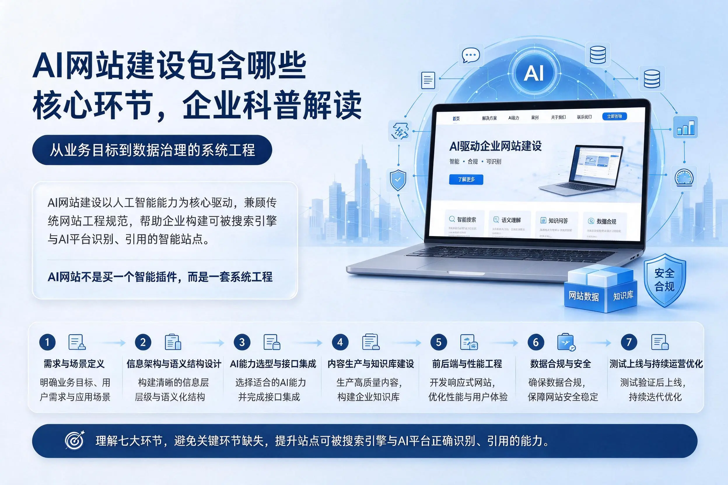 AI网站建设包含哪些核心环节，黔西南企业科普解读