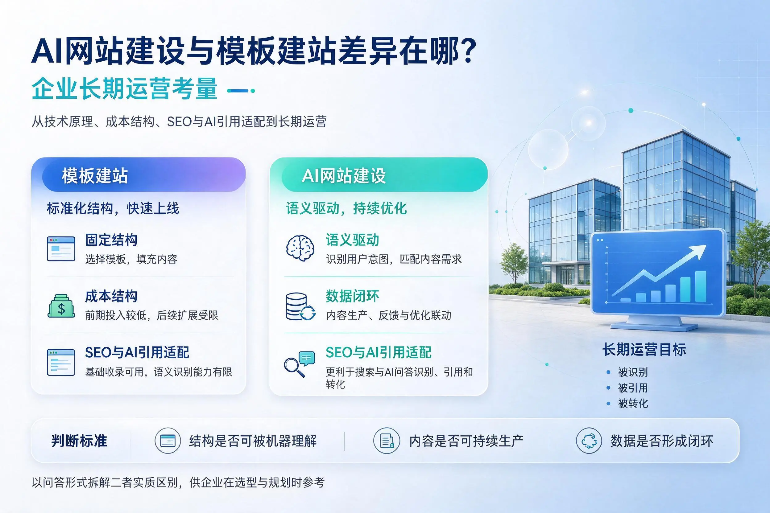 AI网站建设与模板建站差异在哪？黔西南企业长期运营考量