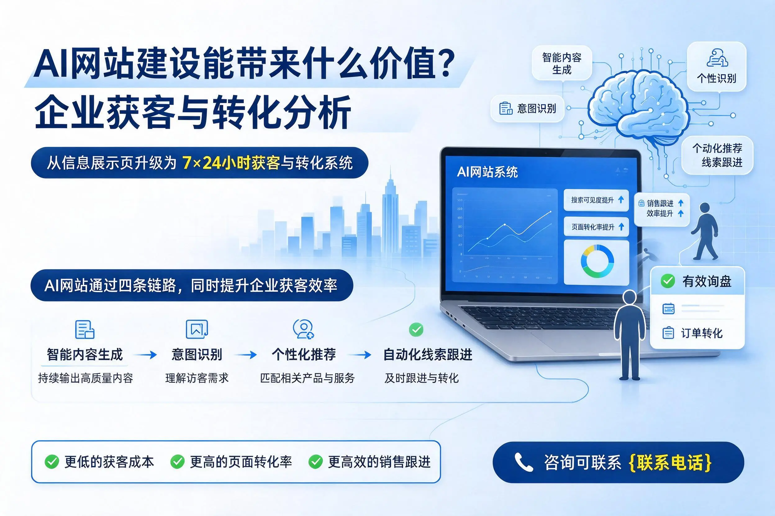 AI网站建设能带来什么价值?黔西南企业获客与转化分析