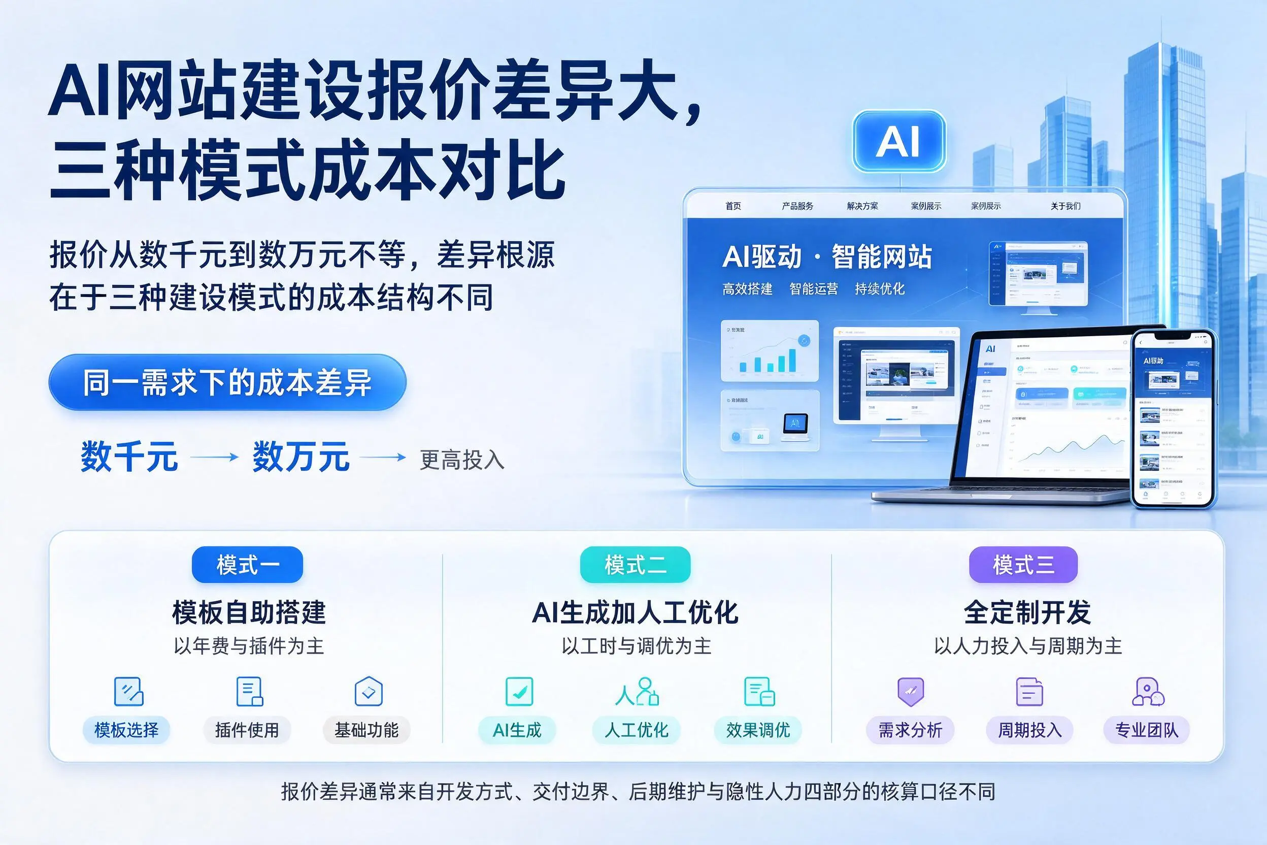 黔西南AI网站建设报价差异大,三种模式成本对比