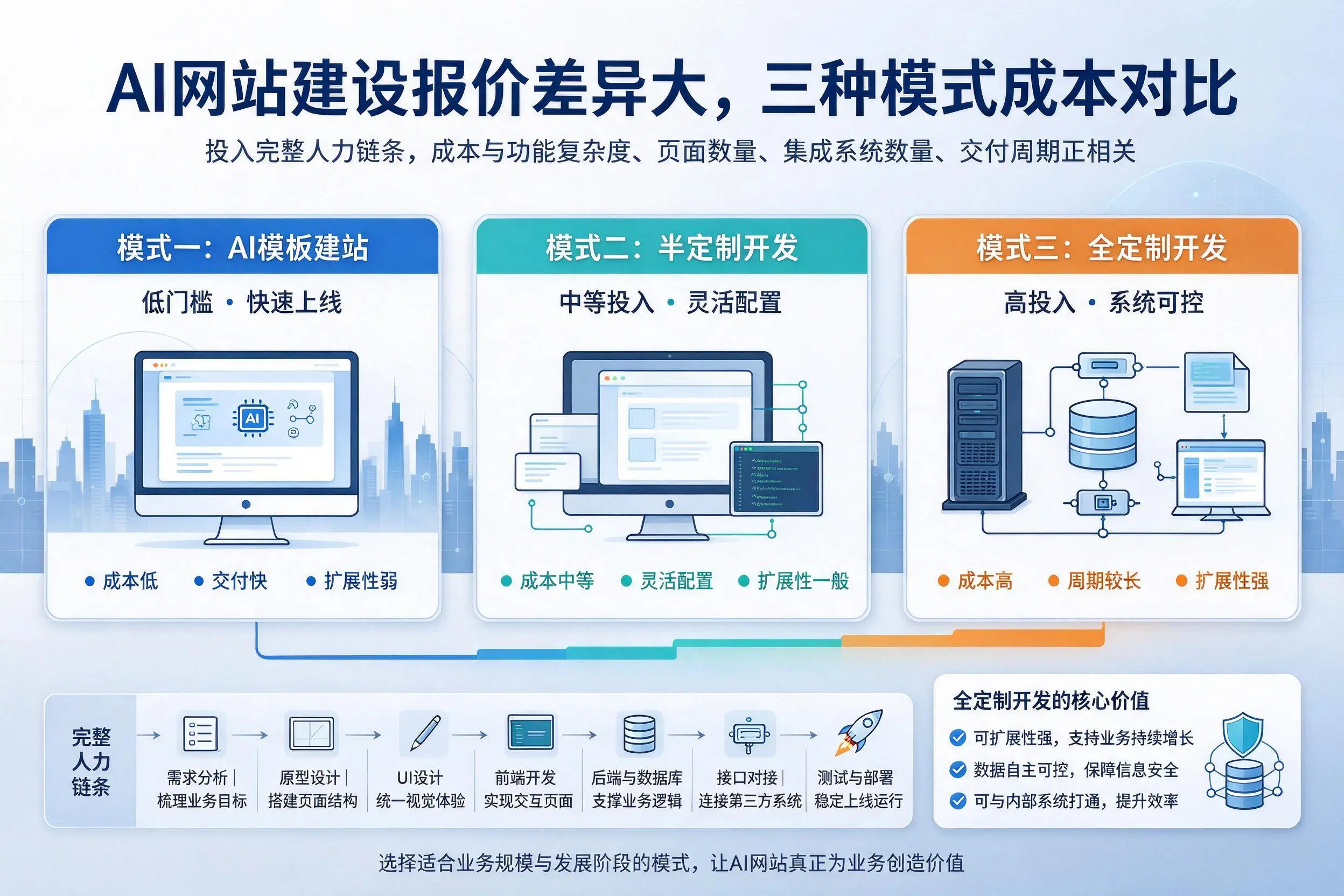 黔西南AI网站建设报价差异大,三种模式成本对比
