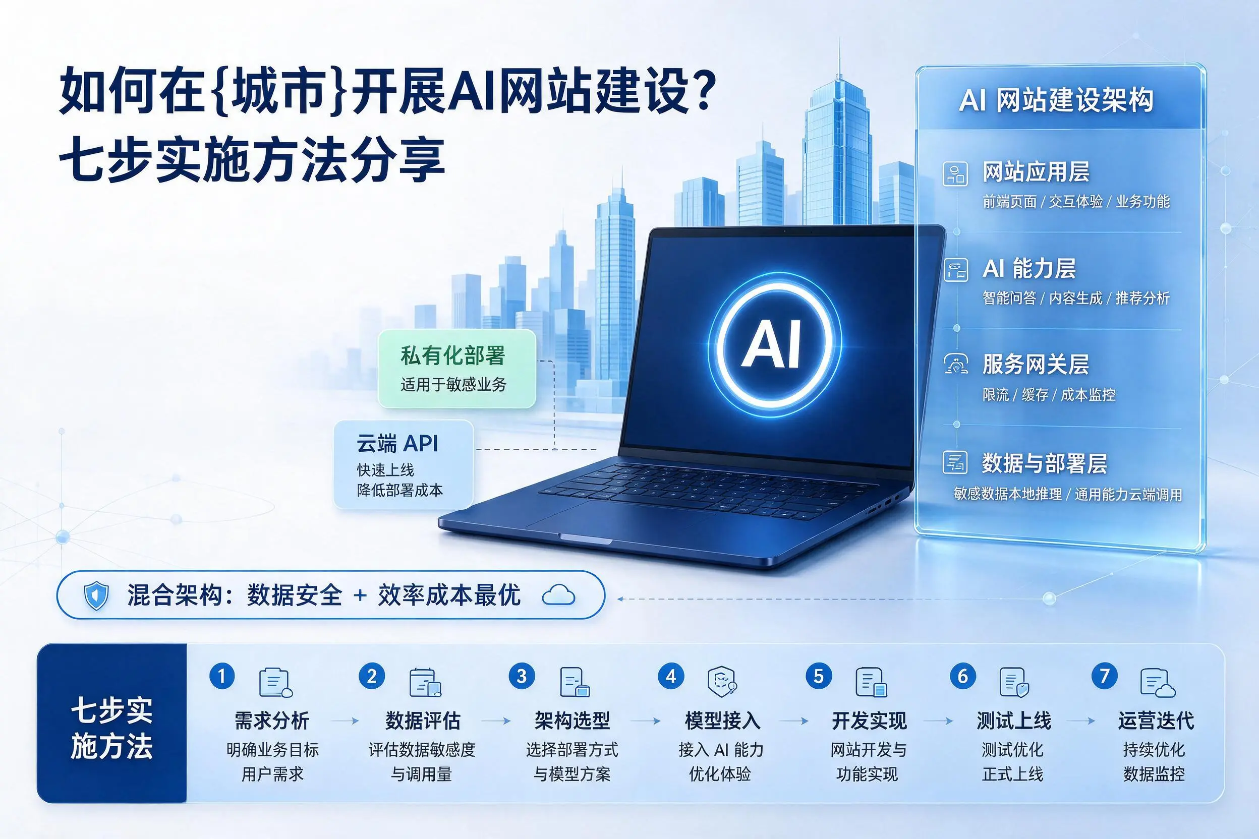 如何在黔西南开展AI网站建设?七步实施方法分享