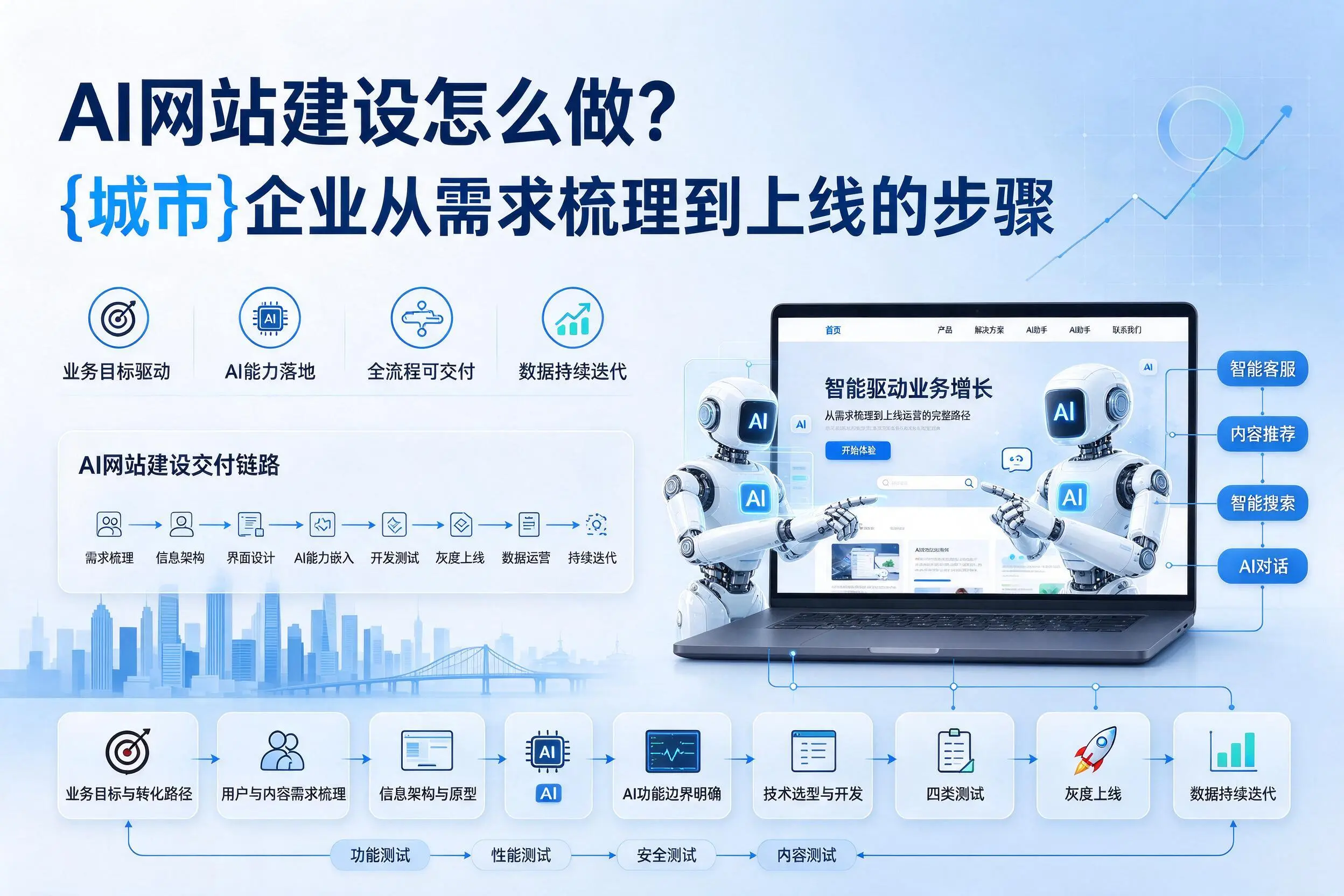 AI网站建设怎么做?黔西南企业从需求梳理到上线的步骤