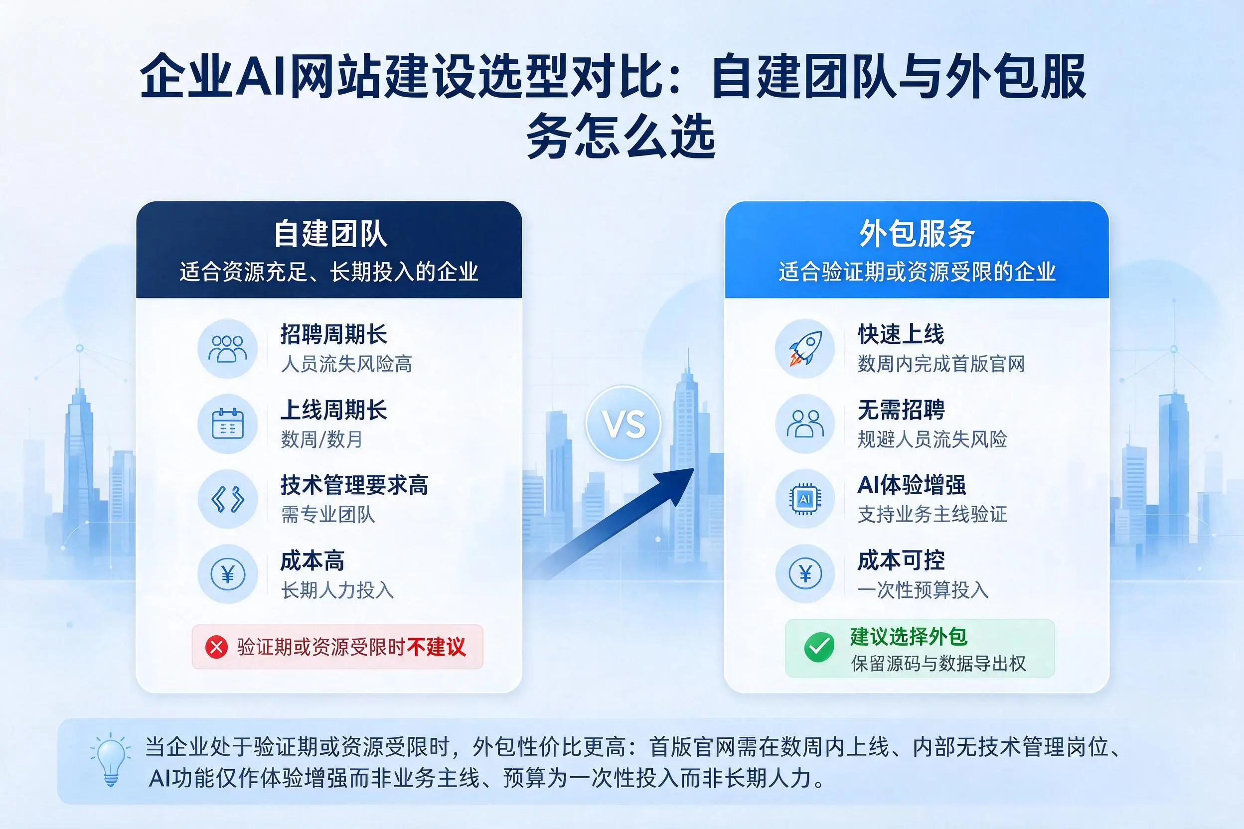 黔西南企业AI网站建设选型对比：自建团队与外包服务怎么选