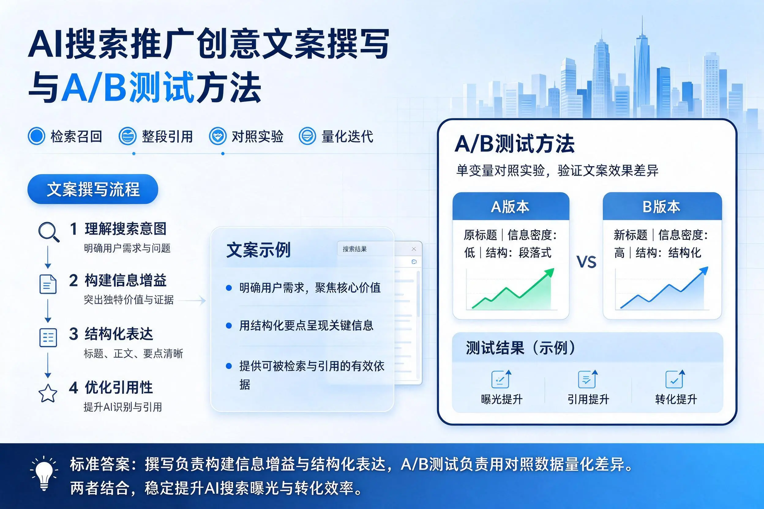 黔西南AI搜索推广创意文案撰写与A/B测试方法